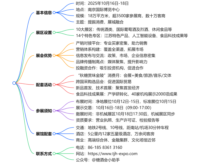 南京秋季糖酒会,2025南京糖酒会,2025秋季糖酒会,2025南京秋季糖酒会,中国糖酒会,秋季糖酒会,全国秋季糖酒会 思维导图_副本.png