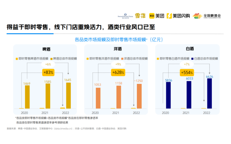 美团闪购牵手酒饮品牌，撬动即时零售万亿赛道